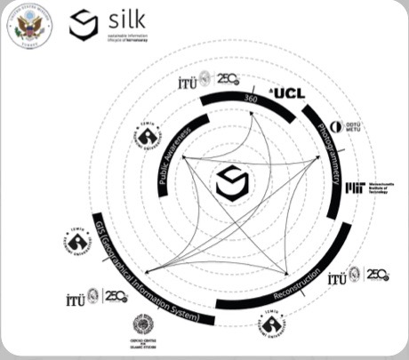 The project's partners and activities around the SILK mark.