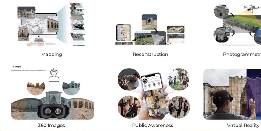 The project's six methods: mapping, reconstruction, photogrammetry, 360° images, public awareness and virtual reality.